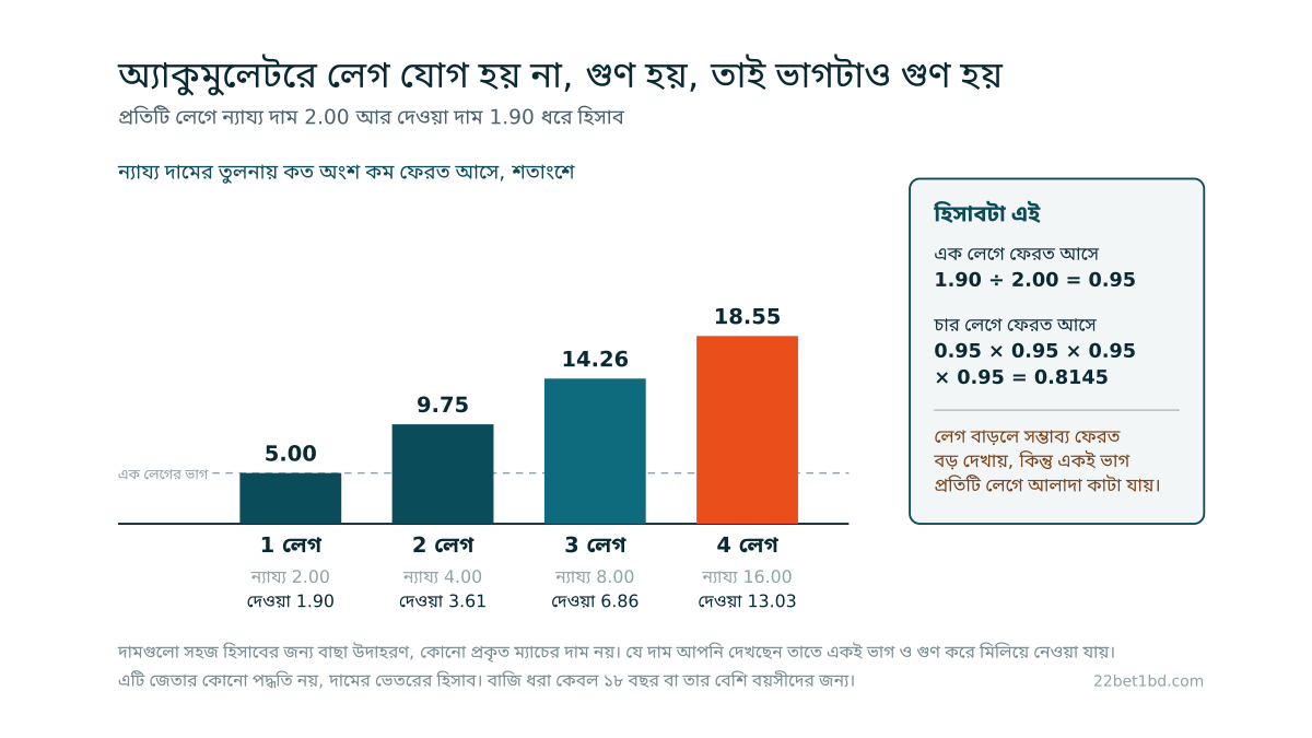 চারটি বার দেখাচ্ছে এক থেকে চার লেগের অ্যাকুমুলেটরে ন্যায্য দামের তুলনায় কত অংশ কম ফেরত আসে, 5.00 শতাংশ থেকে বেড়ে 18.55 শতাংশ