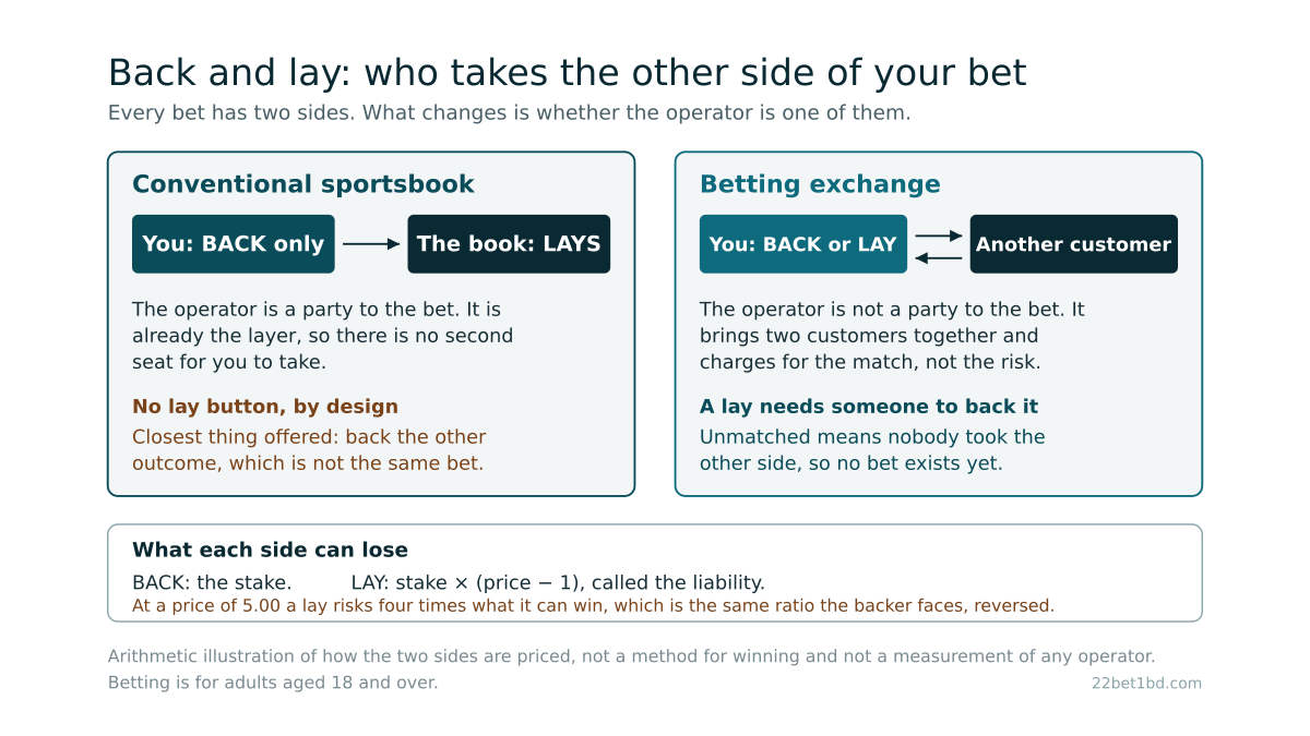 A two panel diagram contrasting a conventional sportsbook, where the customer can only back and the operator lays every bet, with a betting exchange, where the customer can back or lay and another customer takes the opposite side, plus a strip showing that a back risks the stake while a lay risks stake times price minus one