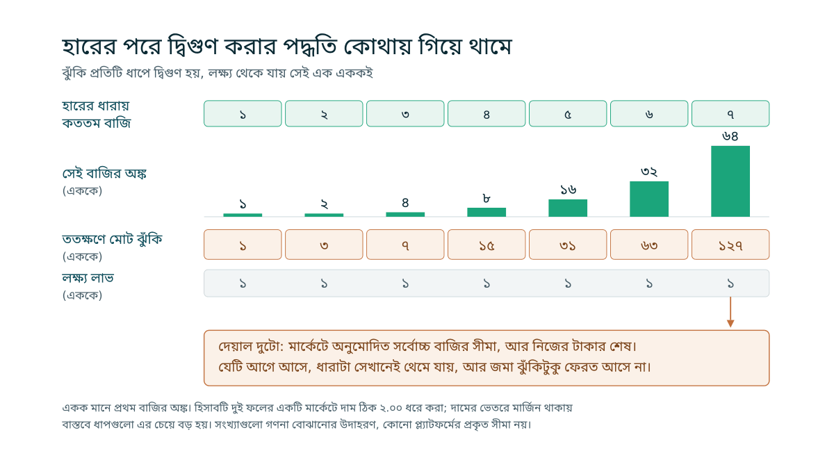 চারটি সারির একটি ছক: হারের ধারায় প্রতিটি বাজির অঙ্ক আর ততক্ষণের মোট ঝুঁকি দ্বিগুণ হারে বাড়ে, অথচ লক্ষ্য লাভ প্রতিটি ধাপে সেই এক এককই থেকে যায়