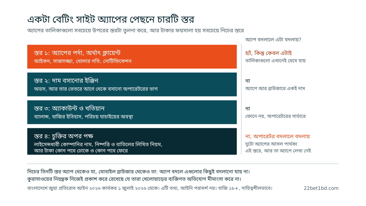 একটি বেটিং সাইট অ্যাপের পেছনের চারটি স্তরের ছক, যেখানে দেখানো আছে অ্যাপ বদলালে কোন স্তরটা বদলায় আর কোন তিনটি স্তর একই থেকে যায়