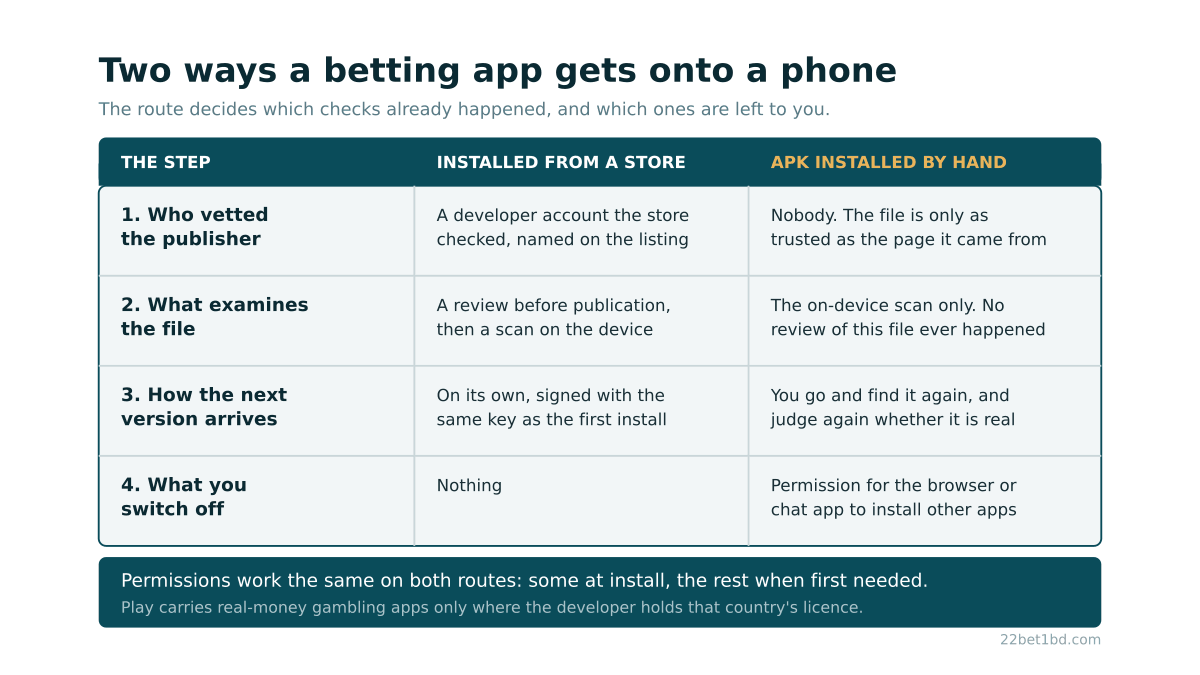 A four row table comparing a store install with a hand installed APK: who vetted the publisher, what examines the file, how the next version arrives, and what you switch off