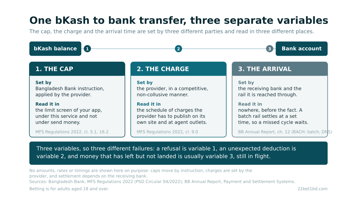 A bKash balance and a bank account joined by one line crossing three numbered gates, the cap set by regulator instruction, the charge set by the provider and the arrival time set by the receiving bank, each card naming who sets it and where it can be read