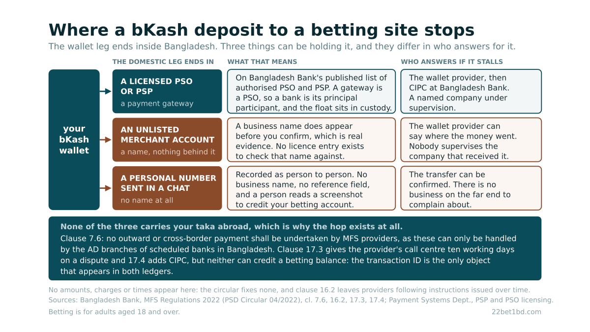 Three routes out of one bKash wallet, each ending at a different domestic holder: a licensed PSO or PSP on Bangladesh Bank's published list, an unlisted company's merchant account, and a personal number sent in a chat, with the recourse available in each case shown alongside