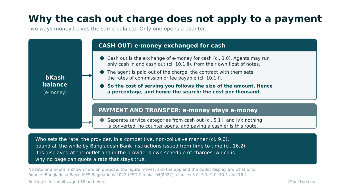 Two routes out of one bKash balance, cash out through an agent counter where e-money is exchanged for notes and the agent is paid out of the charge, and payment or transfer where the money stays electronic and no counter opens