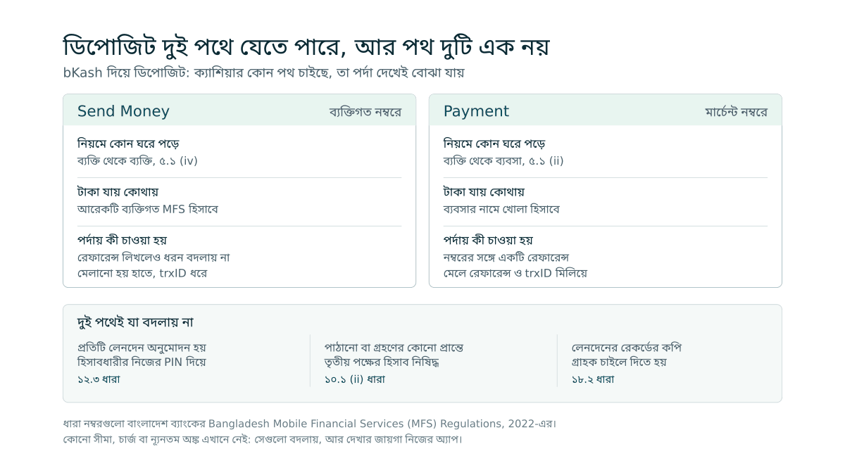 দুটি পাশাপাশি ঘরে Send Money আর Payment আলাদা করে দেখানো হয়েছে, কোনটি নিয়মের কোন ঘরে পড়ে, টাকা কোন ধরনের হিসাবে যায় আর দুই পথে রেফারেন্স কীভাবে কাজ করে; নিচের পটিতে দুই পথেই যা এক থাকে, PIN দিয়ে অনুমোদন, তৃতীয় পক্ষের হিসাবের নিষেধ আর লেনদেনের রেকর্ডের কপি চাওয়ার অধিকার