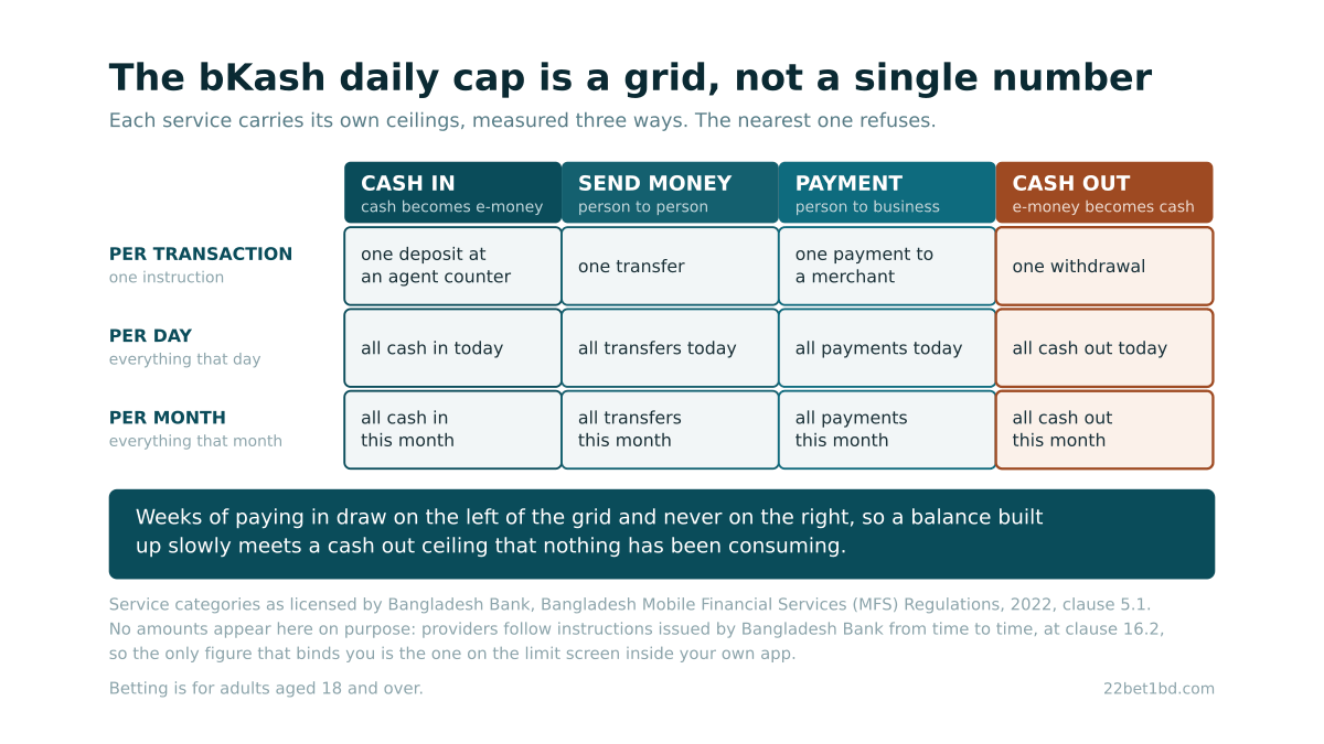 A grid with four bKash services across the top, cash in, send money, payment and cash out, and three measures down the side, per transaction, per day and per month, so that every cell is its own separate ceiling, with the cash out column marked out in a different colour