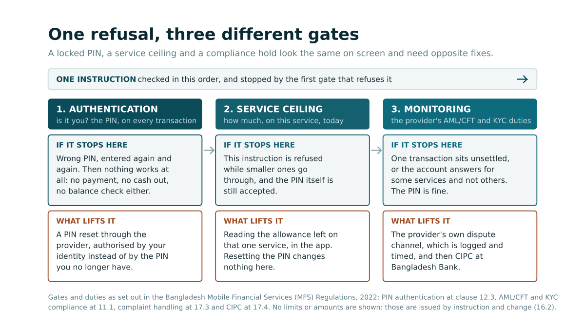 Three gates in a row that one payment instruction passes through, authentication by PIN, the ceiling on that service, and the provider's monitoring duties, each with the symptom it produces on screen and the different action that lifts it
