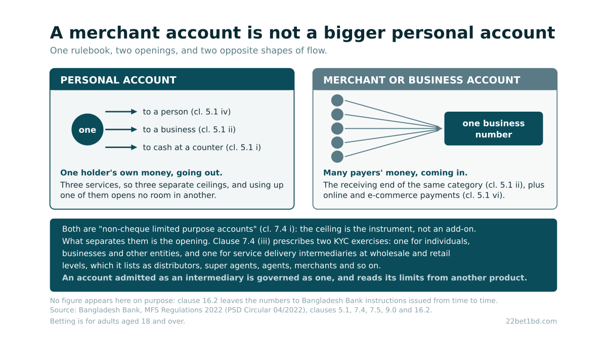 Two panels comparing a personal bKash account, where one holder sends money out to a person, a business and a cash counter, with a merchant account, where five separate payers send money in to one business number, over a band explaining that the two are opened through two separately prescribed KYC exercises