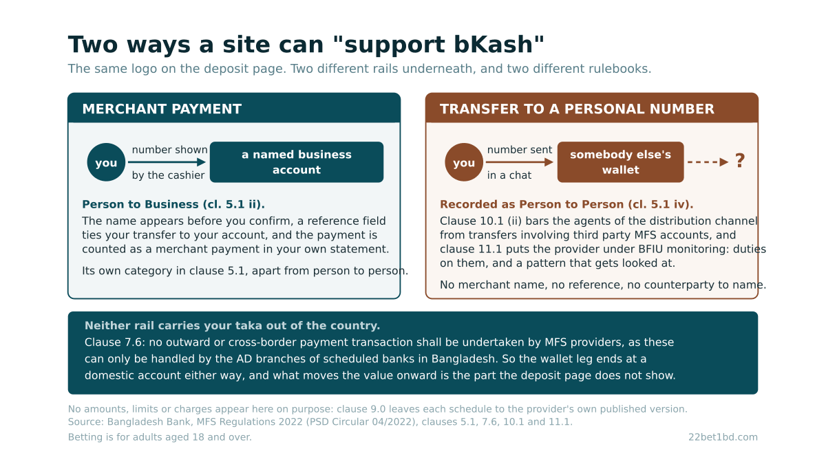 Two panels comparing a merchant payment, where the cashier shows a named business account and a reference field, with a transfer to a personal number sent in a chat, which ends in somebody else's wallet and then a question mark, over a band quoting the clause that bars any cross-border payment on the wallet rail