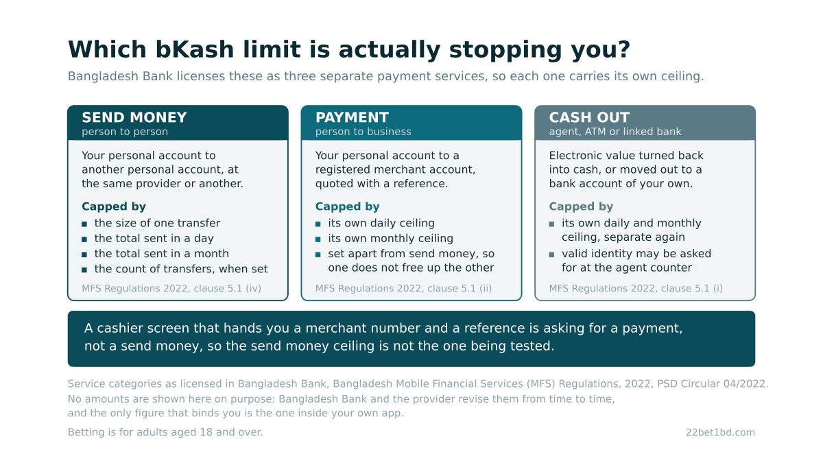 Three cards comparing send money, merchant payment and cash out on bKash, each listing the caps that belong to it, above a note that a cashier asking for a merchant number and a reference is testing the payment ceiling and not the send money one