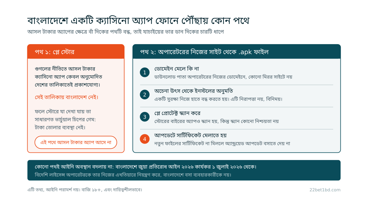 দুটি পথের তুলনা: বাঁ দিকে প্লে স্টোরের বন্ধ পথ, ডান দিকে অপারেটরের সাইট থেকে নামানো এপিকে ফাইলের চারটি যাচাইয়ের ধাপ