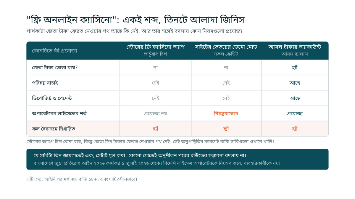 তিন স্তম্ভের তুলনা: স্টোরের ফ্রি ক্যাসিনো অ্যাপ, লাইসেন্সধারী সাইটের ডেমো মোড আর আসল টাকার অ্যাকাউন্ট, পাঁচটি সারিতে দেখানো কোনটিতে টাকা তোলা, পরিচয় যাচাই, ডিপোজিট ও লাইসেন্সের শর্ত প্রযোজ্য