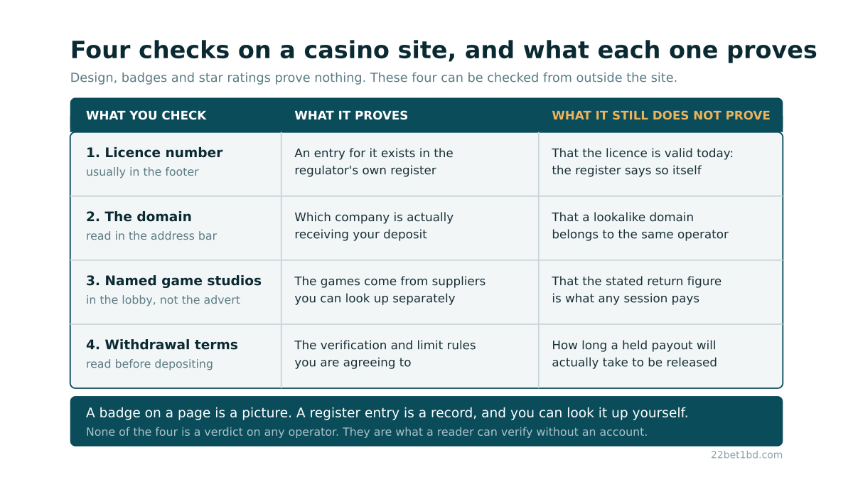 A four-row table listing the licence number, the domain, the named game studios and the withdrawal terms, with a column for what each check proves and a column for what it still does not prove