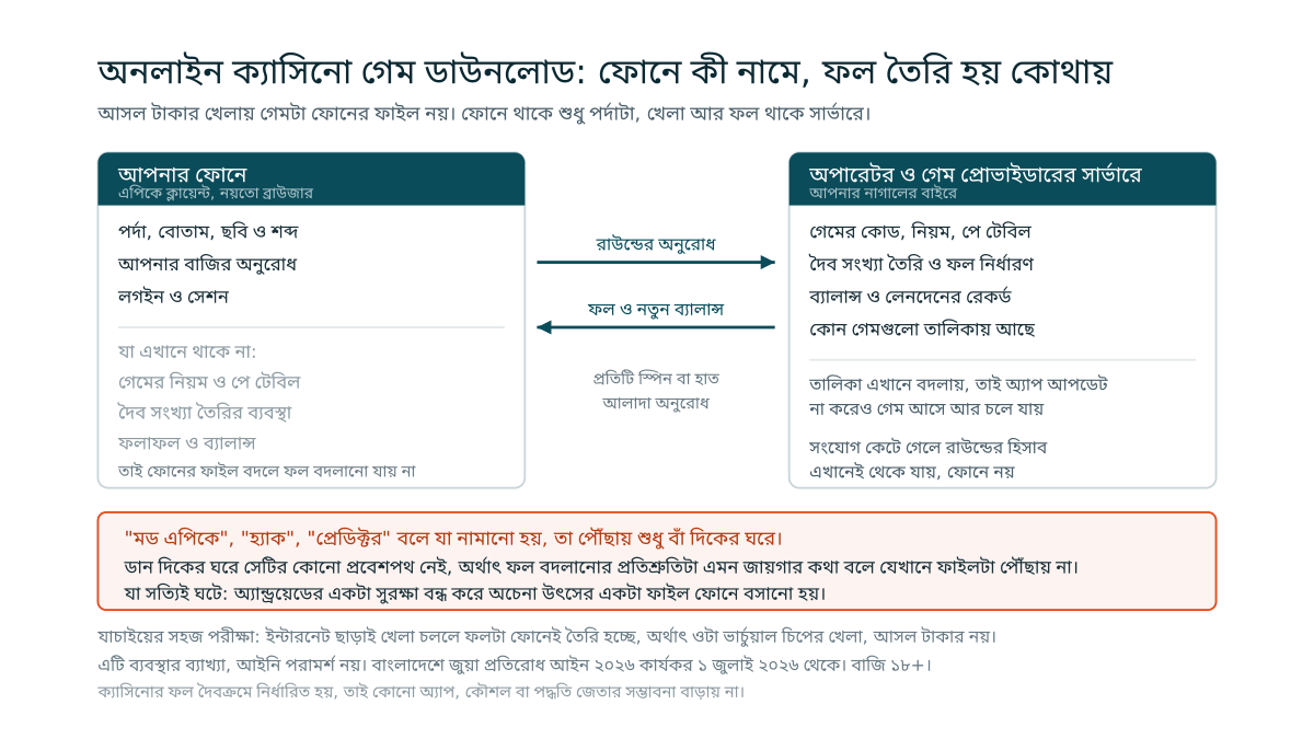 দুই ঘরের তুলনা: বাঁ দিকে ফোনে যা থাকে (পর্দা, বোতাম, বাজির অনুরোধ), ডান দিকে সার্ভারে যা থাকে (গেমের নিয়ম, দৈব সংখ্যা তৈরি, ফল ও ব্যালান্স), আর নিচে দেখানো যে মড এপিকে কেবল বাঁ দিকের ঘরেই পৌঁছায়