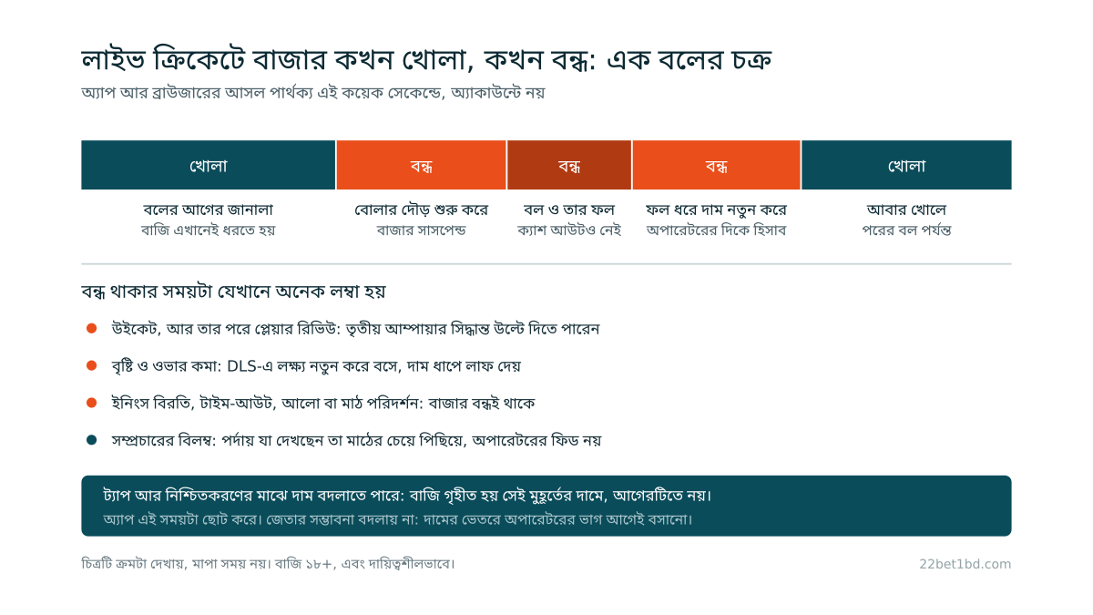 এক বলের চক্রের সময়রেখা, যেখানে দেখানো আছে বাজি ধরার বাজার কোন ধাপে খোলা থাকে আর কোন ধাপে সাসপেন্ড হয়ে যায়