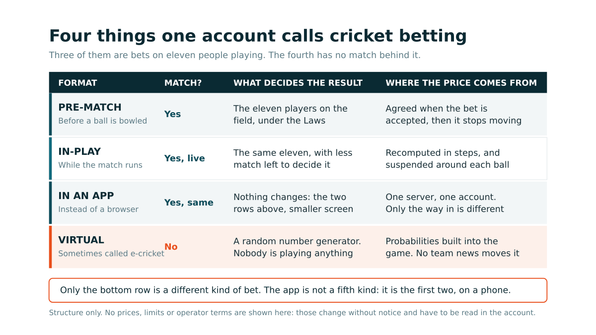 A four row table comparing pre-match, in-play, app and virtual cricket betting by whether a real match exists, what decides the result and where the price comes from, with the virtual row marked as the only one with no match behind it