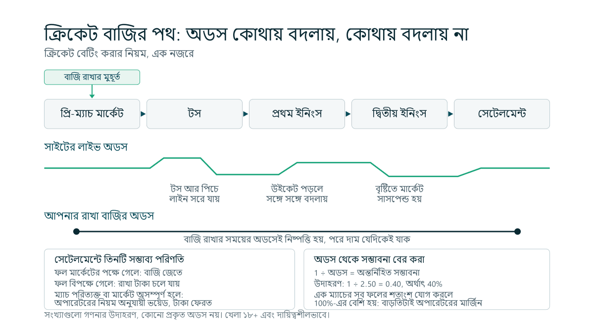 একটি ক্রিকেট ম্যাচের টাইমলাইন: প্রি-ম্যাচ থেকে সেটেলমেন্ট পর্যন্ত সাইটের লাইভ অডস ওঠানামা করে, কিন্তু বাজি রাখার সময় লক হওয়া অডস সরলরেখায় একই থাকে