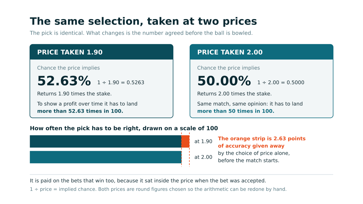The same cricket selection shown at 1.90 and at 2.00, converted to implied chances of 52.63 and 50.00 per cent, with the 2.63 point difference drawn as an orange strip on a bar scaled to 100