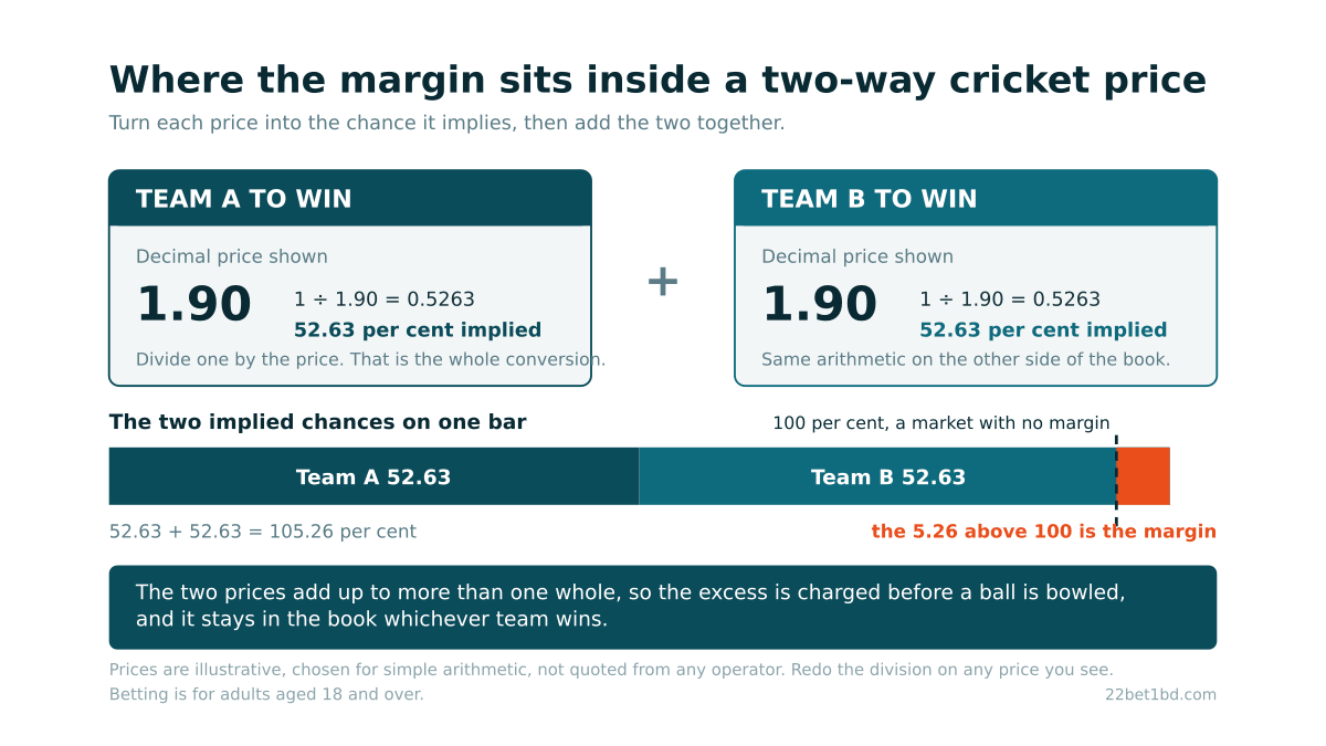 Two identical decimal prices of 1.90 converted into implied chances of 52.63 per cent each, stacked on one bar that totals 105.26 per cent, with the 5.26 above the 100 mark marked as the bookmaker's margin