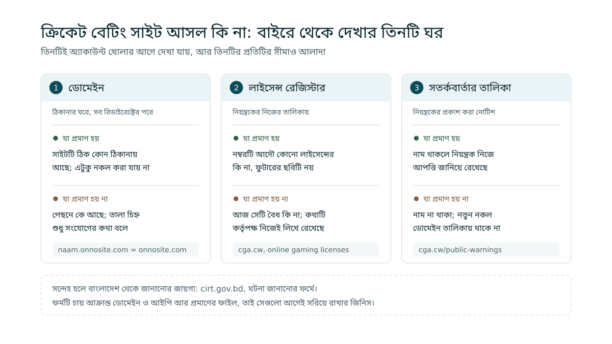 তিন কলামের একটি ছক, যেখানে ডোমেইন, লাইসেন্স রেজিস্টার আর সতর্কবার্তার তালিকা আলাদা করে দেখানো আছে, প্রতিটির পাশে কী প্রমাণ হয় আর কী প্রমাণ হয় না
