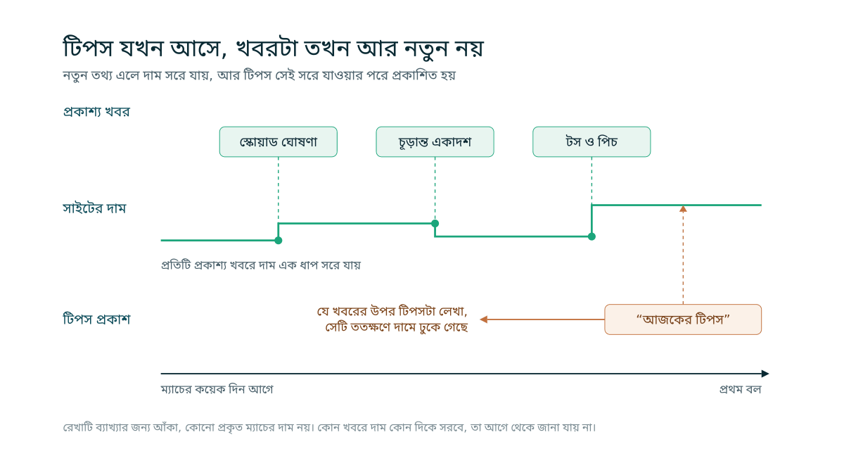 একটি সময়রেখা: স্কোয়াড ঘোষণা, চূড়ান্ত একাদশ ও টসের খবরে সাইটের দাম ধাপে ধাপে সরে যায়, আর "আজকের টিপস" প্রকাশিত হয় সেই সরে যাওয়ার পরে