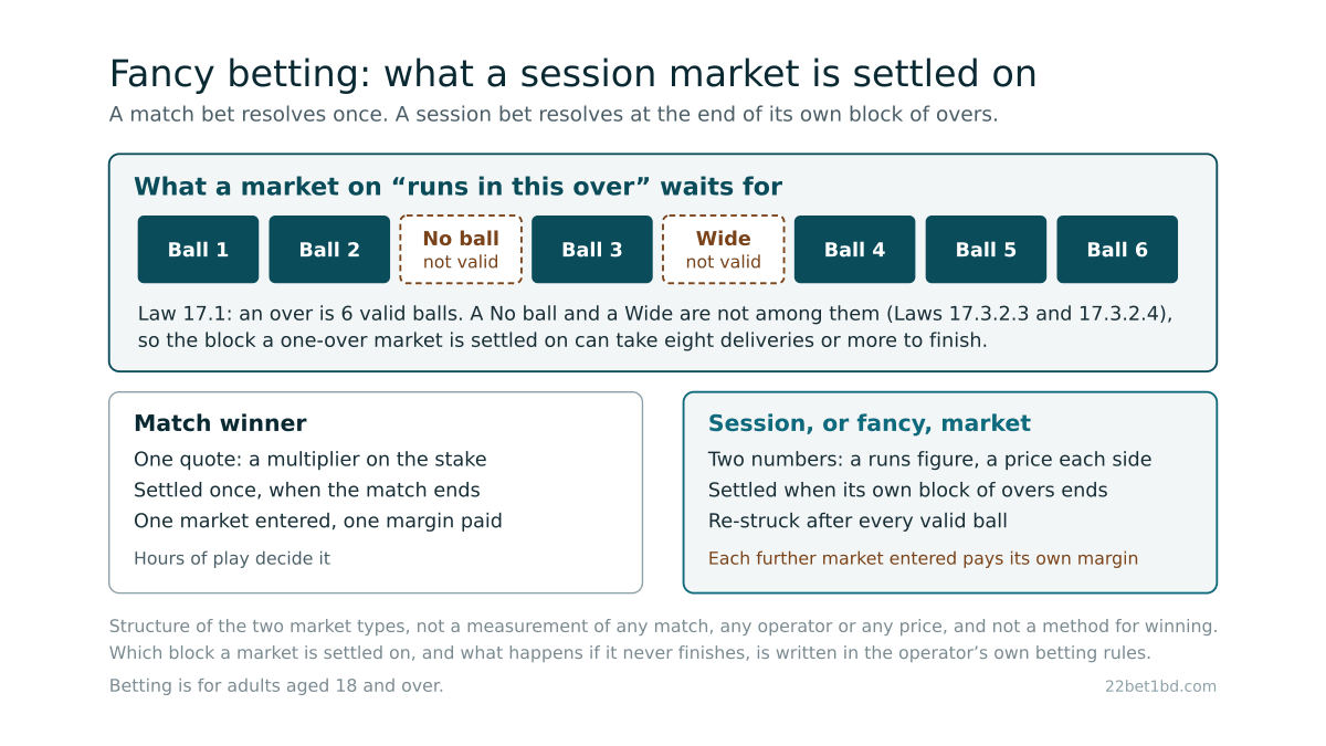 A diagram showing an over made of six valid balls with a No ball and a Wide marked as not valid and not counted among them, above a two panel comparison of a match winner bet, settled once at the end of the match, and a session or fancy market, settled at the end of its own block of overs and re-struck after every valid ball