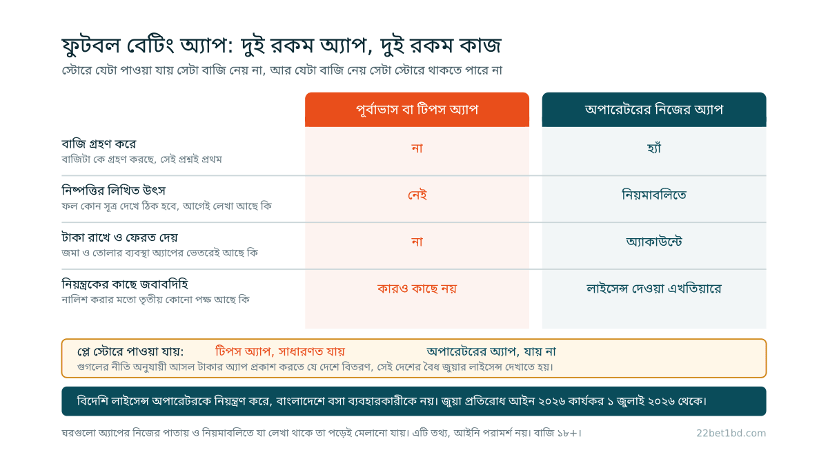 পাশাপাশি দুটি কলামে পূর্বাভাস অ্যাপ আর অপারেটরের নিজের অ্যাপ মিলিয়ে দেখা: বাজি গ্রহণ, নিষ্পত্তির উৎস, টাকা রাখা আর জবাবদিহির ঘরে দুটো আলাদা, আর প্লে স্টোরে থাকার ঘরে হিসাবটা উল্টে যায়