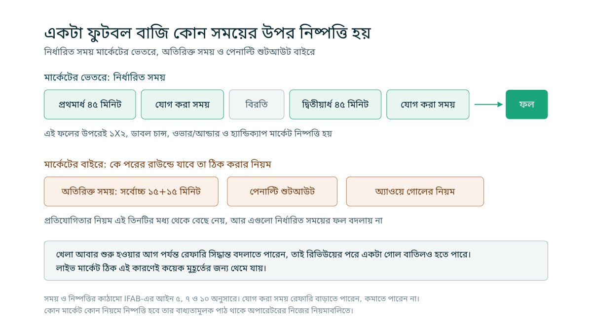 একটি ম্যাচের সময়রেখা: প্রথমার্ধ, যোগ করা সময়, বিরতি ও দ্বিতীয়ার্ধ মার্কেটের ভেতরে, আর অতিরিক্ত সময়, পেনাল্টি শুটআউট ও অ্যাওয়ে গোলের নিয়ম মার্কেটের বাইরে