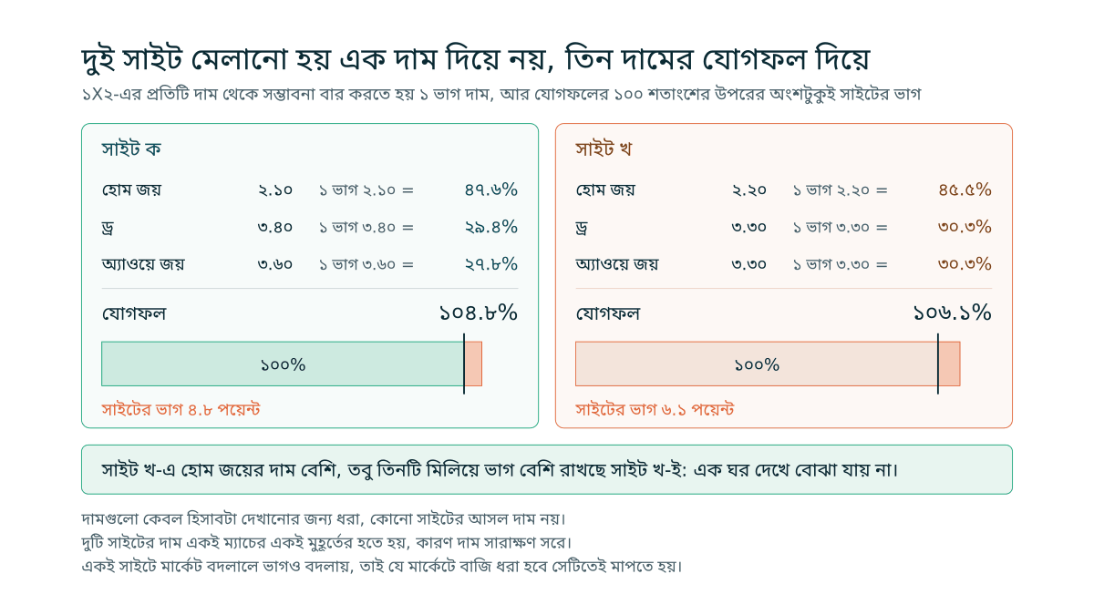 দুটি সাইটের ১X২ দাম পাশাপাশি: প্রতিটি দাম থেকে সম্ভাবনা বার করে যোগ করা হয়েছে, আর যে সাইটে হোম জয়ের দাম বেশি সেটিরই যোগফল বেশি, অর্থাৎ ভাগও বেশি