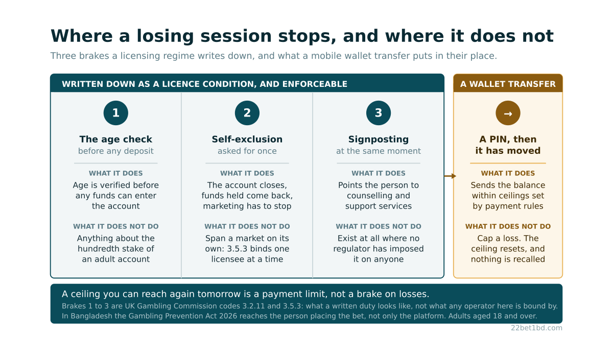 Three columns showing what a licensing regime requires of an operator, age verification before deposit, self-exclusion that closes the account, and signposting to support, set against a fourth column for a mobile wallet transfer, which has ceilings that reset but no loss limit