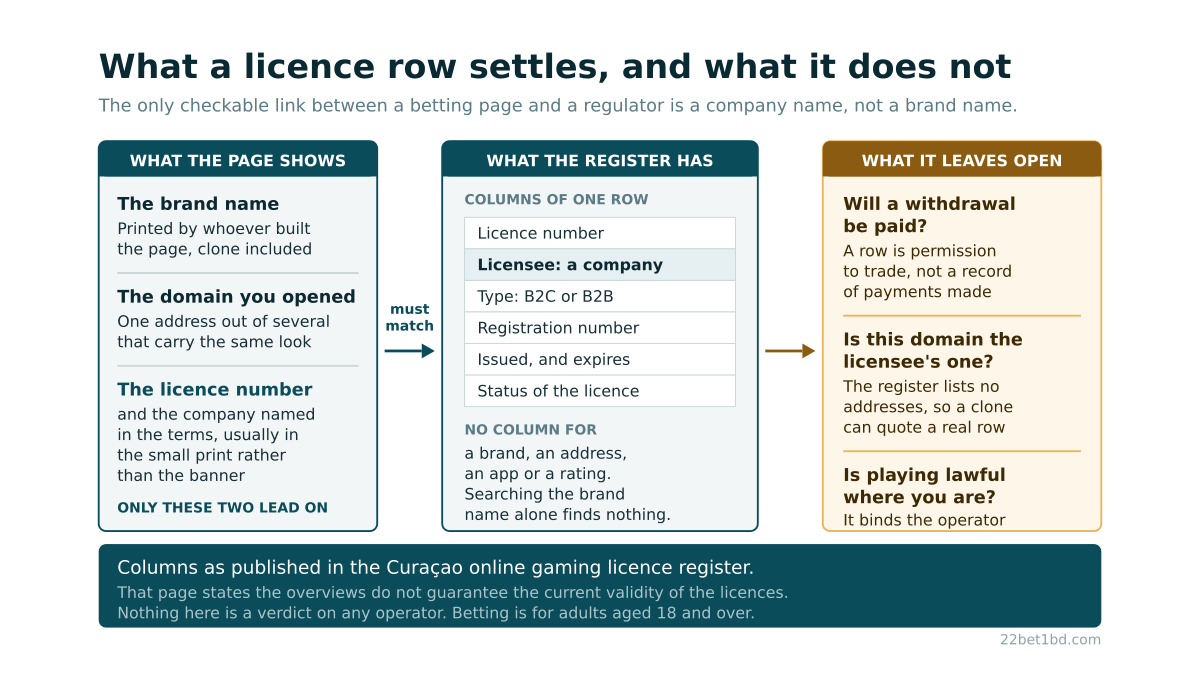 Three panels showing what a betting page displays, the columns of one row in the Curacao online gaming licence register, and the three questions that row still leaves open