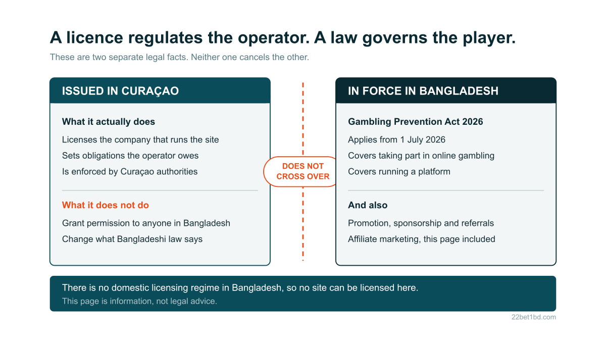 Two columns compared: on the left what a Curacao licence does and does not do, on the right what the Gambling Prevention Act 2026 covers in Bangladesh, separated by a dashed line marked does not cross over