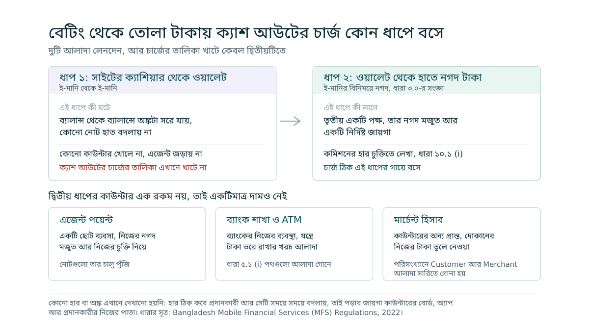 পাশাপাশি দুটি ঘরে দেখানো হয়েছে সাইটের ক্যাশিয়ার থেকে ওয়ালেটে টাকা আসার ধাপে ই-মানি ই-মানিই থাকে আর ক্যাশ আউটের চার্জের তালিকা খাটে না, আর ওয়ালেট থেকে হাতে নগদ আসার ধাপেই চার্জ বসে; নিচে তিনটি কাউন্টার আলাদা করে দেখানো, এজেন্ট পয়েন্ট, ব্যাংক শাখা ও ATM, আর মার্চেন্ট হিসাব, যেটি কাউন্টারের অন্য প্রান্ত