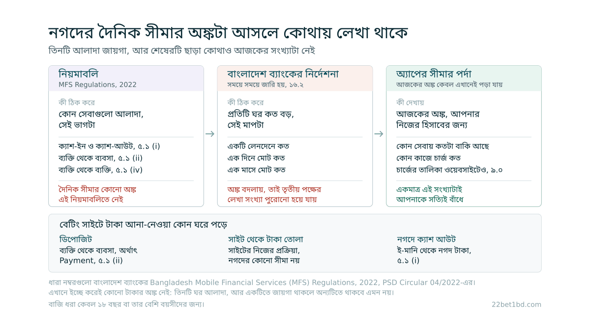 তিনটি ধাপের একটি শিকল: বাঁয়ে নিয়মাবলি, যা ঠিক করে কোন সেবাগুলো আলাদা কিন্তু কোনো অঙ্ক রাখে না, মাঝে বাংলাদেশ ব্যাংকের সময়ে সময়ে জারি করা নির্দেশনা, যা প্রতিটি ঘরের মাপ ঠিক করে এবং বদলায়, আর ডানে অ্যাপের সীমার পর্দা, একমাত্র জায়গা যেখানে আজকের সংখ্যাটা পড়া যায়; নিচের পটিতে ডিপোজিট, সাইট থেকে টাকা তোলা আর নগদে ক্যাশ আউট তিনটি আলাদা ঘরে বসানো