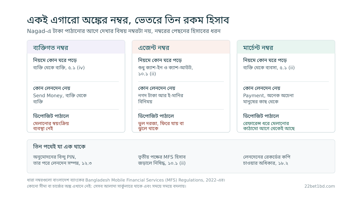 তিনটি পাশাপাশি ঘরে ব্যক্তিগত, এজেন্ট আর মার্চেন্ট নম্বর আলাদা করে দেখানো হয়েছে, কোনটি নিয়মের কোন ঘরে পড়ে, কোন ধরনের লেনদেন নেয় আর সেখানে ডিপোজিট পাঠালে কী ঘটে; নিচের পটিতে তিন পথেই যা এক থাকে, PIN দিয়ে অনুমোদন, তৃতীয় পক্ষের হিসাবের নিষেধ আর রেকর্ডের কপি চাওয়ার অধিকার