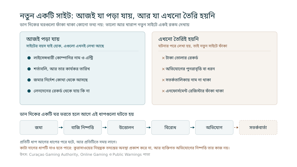 বাঁ দিকে প্রথম দিনেই পড়া যায় এমন চারটি তথ্য আর ডান দিকে ঘটনার পরে তৈরি হয় এমন চারটি, নিচে জমা থেকে প্রকাশ্য সতর্কবার্তা পর্যন্ত ধাপগুলোর শিকল