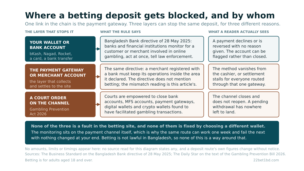 A three row table of the layers that can stop a betting deposit: your wallet or bank account, the payment gateway or merchant account, and a court order on the channel, each with the rule behind it and what a reader sees when it bites
