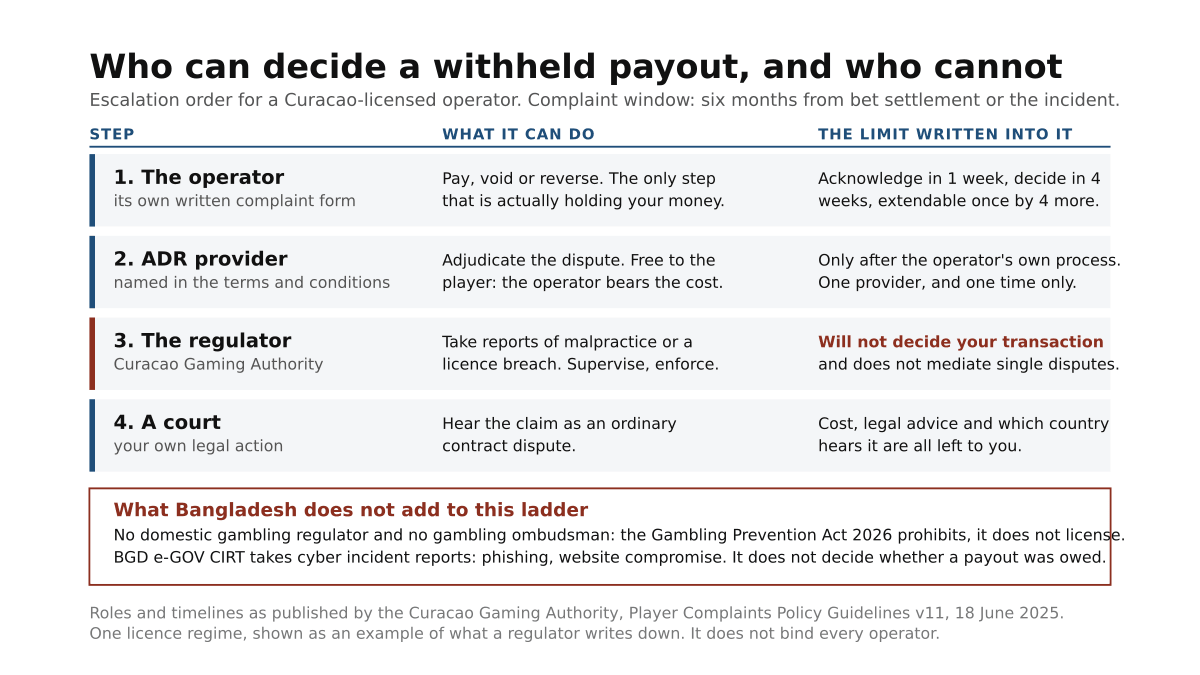 A four-rung ladder showing what the operator, an ADR provider, the Curacao regulator and a court can each decide about a withheld payout, with a box underneath listing what Bangladesh does not add to it