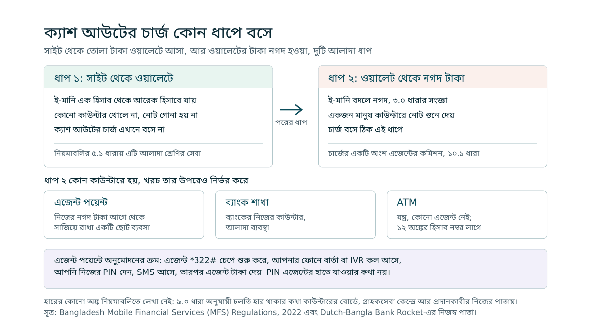 পাশাপাশি দুটি ঘরে দেখানো হয়েছে সাইট থেকে ওয়ালেটে টাকা আসার ধাপে কোনো কাউন্টার খোলে না আর ক্যাশ আউটের চার্জ বসে না, আর ওয়ালেটের ই-মানি নগদ হওয়ার ধাপেই চার্জ বসে; নিচে এজেন্ট পয়েন্ট, ব্যাংক শাখা ও ATM আলাদা করে দেখানো, আর অনুমোদনের ক্রমে এজেন্ট শুরু করে কিন্তু PIN দেন হিসাবধারী নিজে