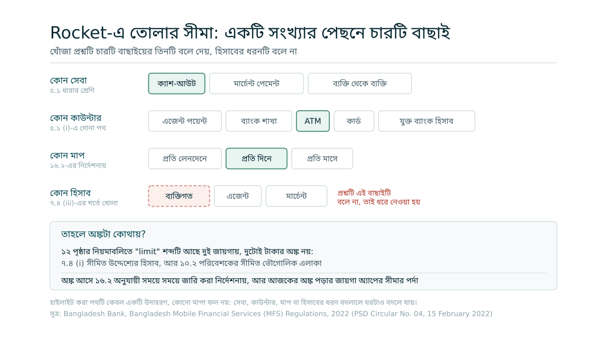 চারটি সারিতে সাজানো বাছাই: কোন সেবা, কোন কাউন্টার, কোন মাপ আর কোন ধরনের হিসাব, যার মধ্যে ক্যাশ-আউট, ATM আর প্রতি দিনে হাইলাইট করা আর ব্যক্তিগত হিসাব ভাঙা দাগে চিহ্নিত কারণ খোঁজা প্রশ্নটি সেটি বলে না; নিচের পটিতে লেখা নিয়মাবলিতে limit শব্দটি কেবল দুই অ-আর্থিক অর্থে আছে আর আজকের অঙ্ক পড়ার জায়গা অ্যাপের সীমার পর্দা