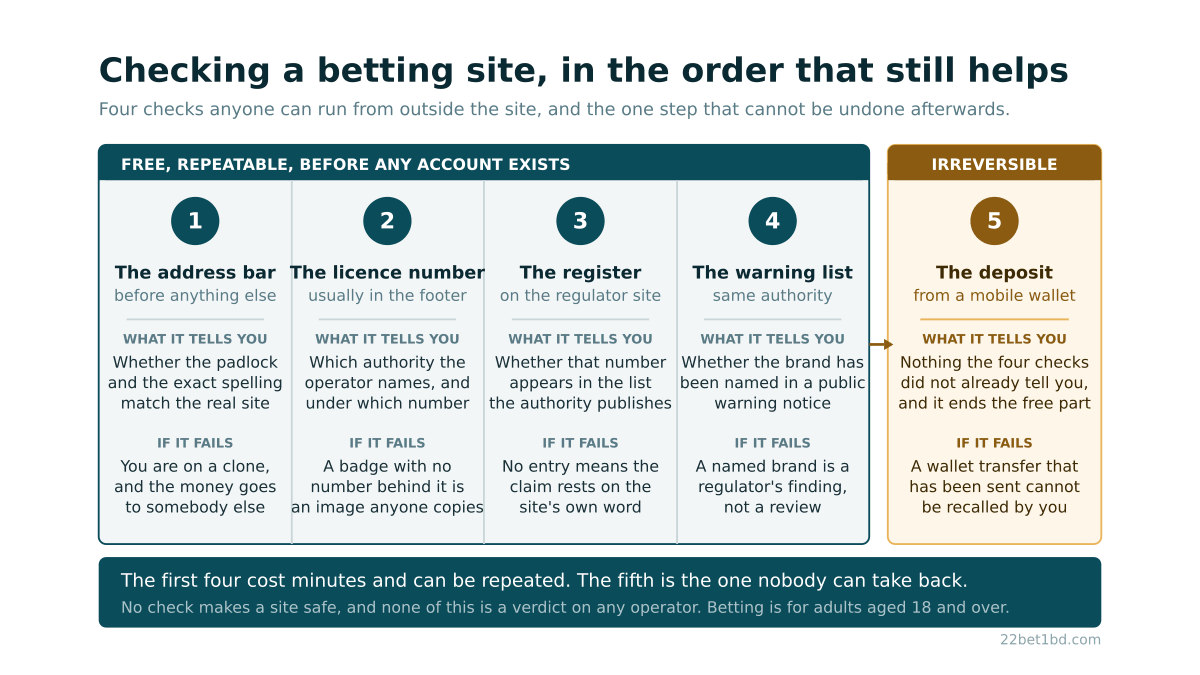 Five numbered columns in order: address bar, licence number, regulator register and warning list grouped as free repeatable checks, then the deposit marked irreversible, with an arrow crossing from one group to the other