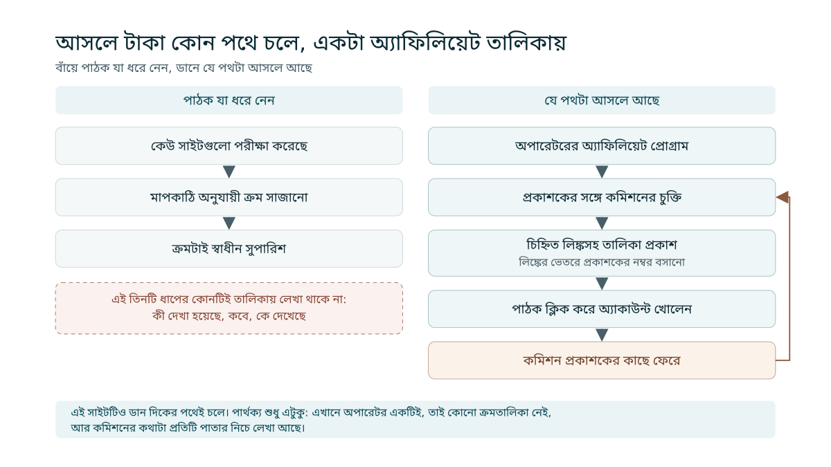 পাশাপাশি দুটি ধারা: বাঁয়ে পাঠক যে স্বাধীন পরীক্ষার ধাপগুলো ধরে নেন, ডানে অপারেটরের অ্যাফিলিয়েট প্রোগ্রাম থেকে কমিশন প্রকাশকের কাছে ফেরার আসল চক্র