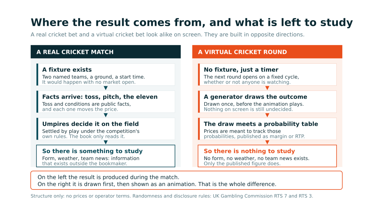 Two facing columns comparing a real cricket match and a virtual cricket round step by step, from fixture or timer through to who decides the result, ending with information a bettor can study on one side and nothing to study on the other